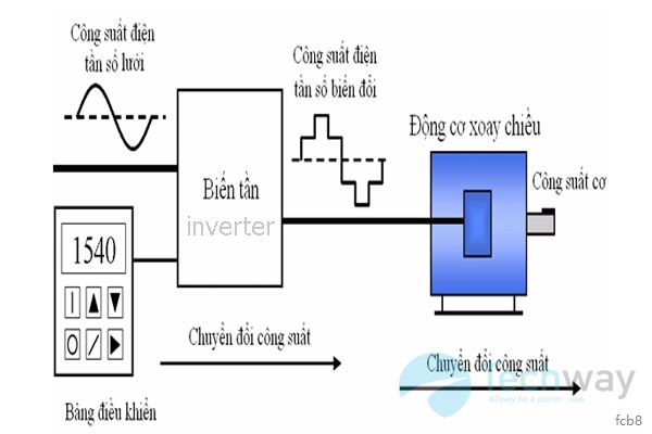 Hướng dẫn chọn biến tần cho động cơ theo tải thực tế